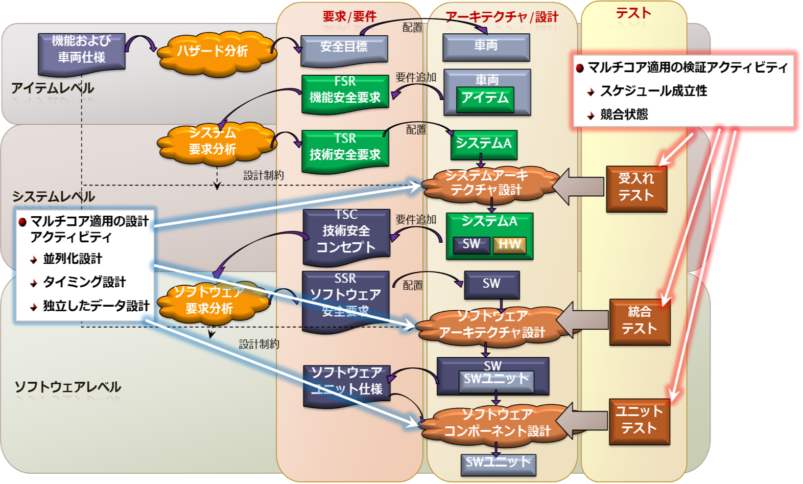 図 7: マルチコア適用の機能安全プロセス